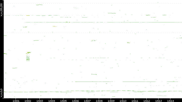 Dest. IP vs. Time