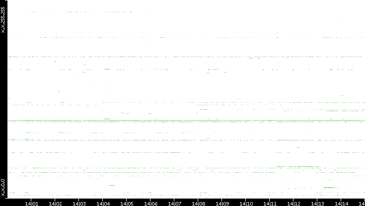 Dest. IP vs. Time