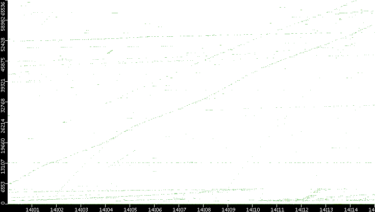 Dest. Port vs. Time