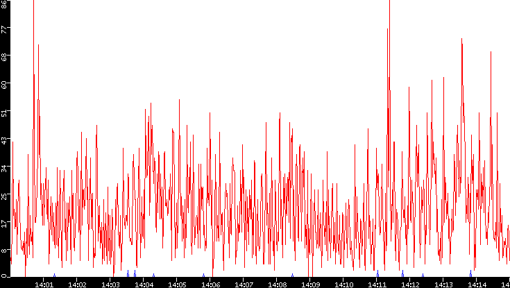 Nb. of Packets vs. Time