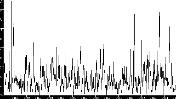 Throughput vs. Time