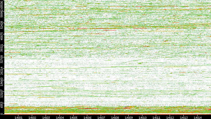Dest. Port vs. Time