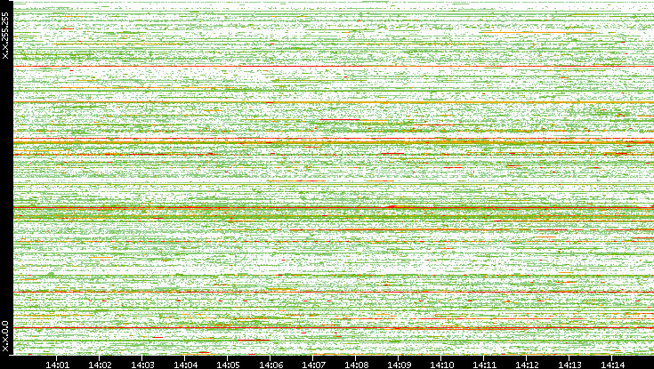 Src. IP vs. Time