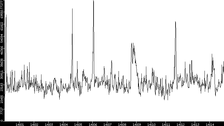 Throughput vs. Time