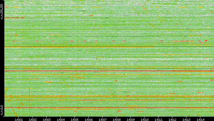 Dest. IP vs. Time