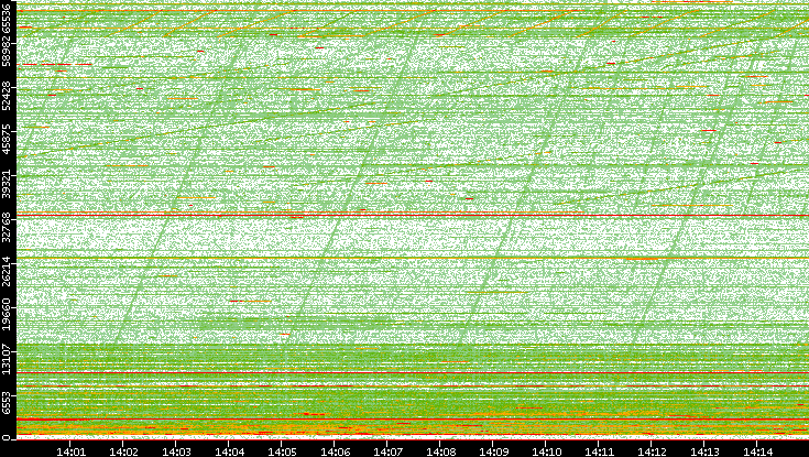 Dest. Port vs. Time