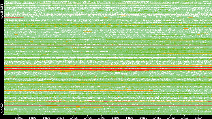 Src. IP vs. Time