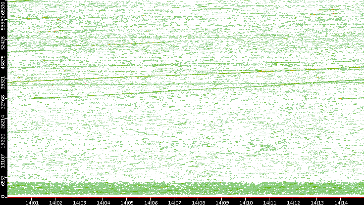 Src. Port vs. Time