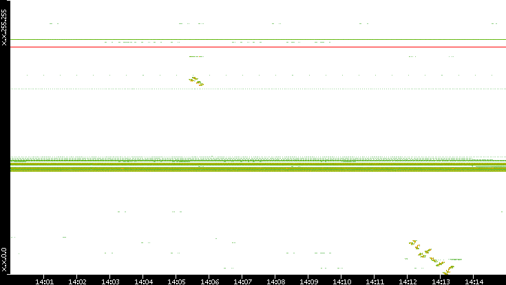 Dest. IP vs. Time