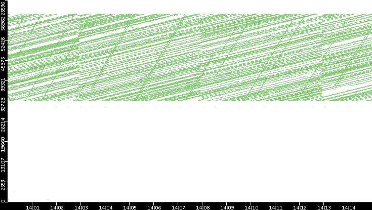 Dest. Port vs. Time