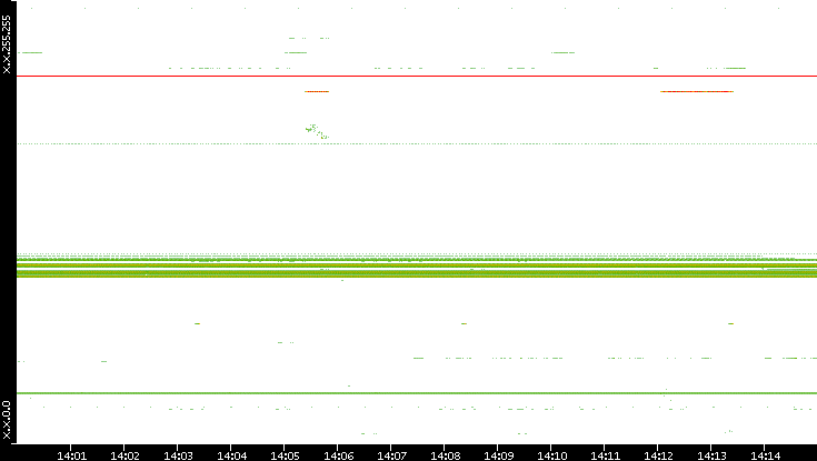 Src. IP vs. Time