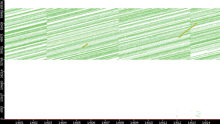 Src. Port vs. Time