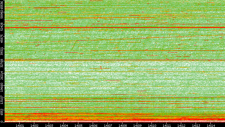 Dest. Port vs. Time