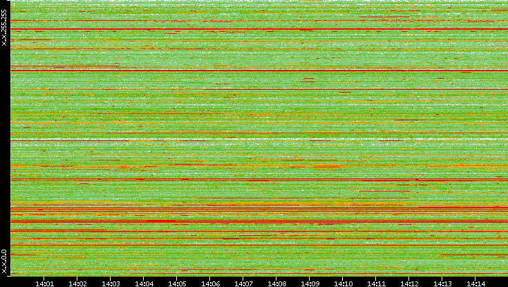 Src. IP vs. Time