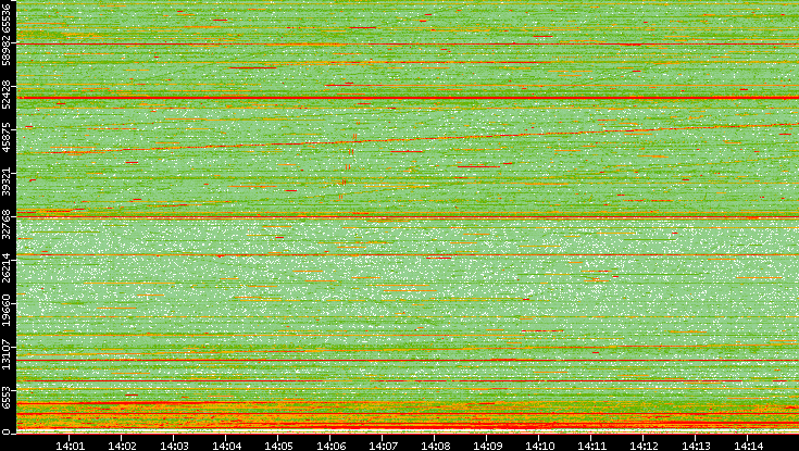 Src. Port vs. Time