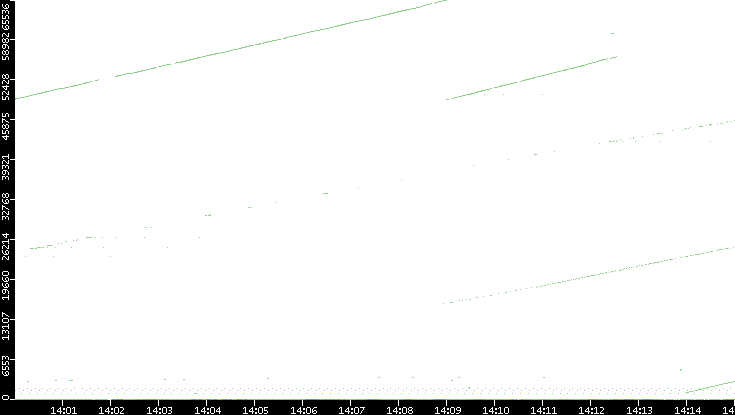 Dest. Port vs. Time
