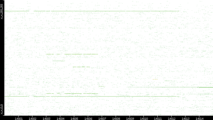 Src. IP vs. Time