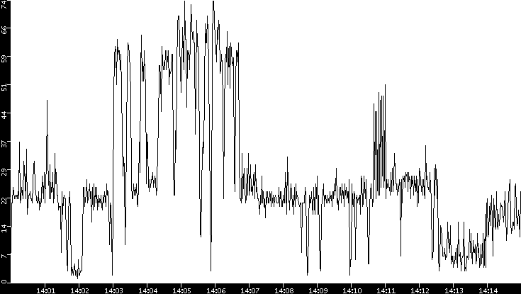 Throughput vs. Time
