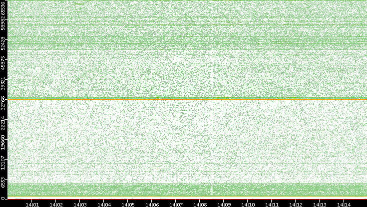 Dest. Port vs. Time