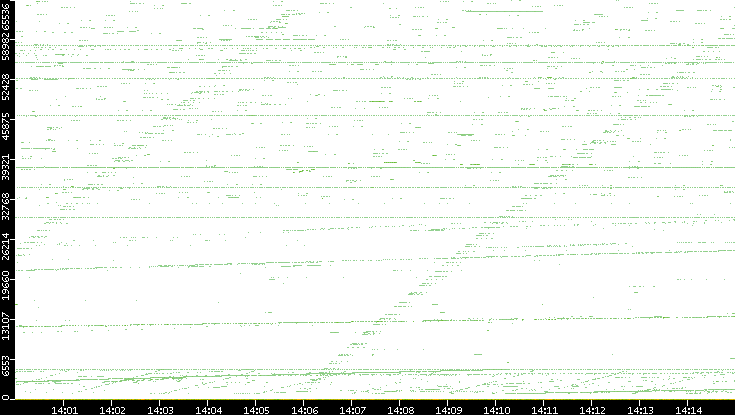 Dest. Port vs. Time