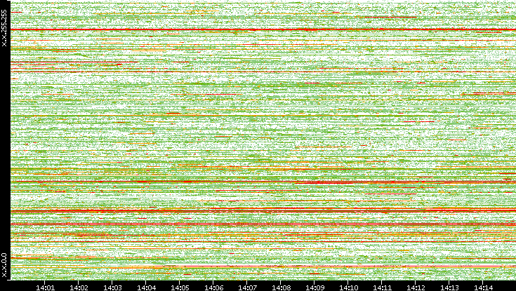 Dest. IP vs. Time