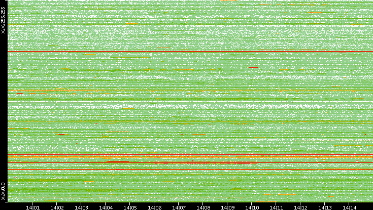 Src. IP vs. Time