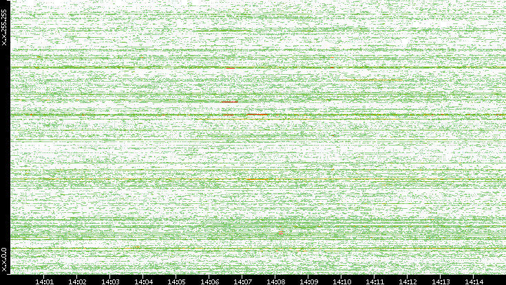 Dest. IP vs. Time