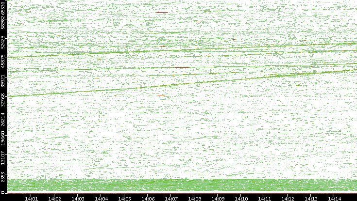 Src. Port vs. Time