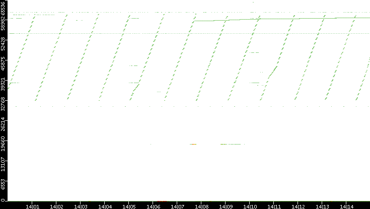 Dest. Port vs. Time