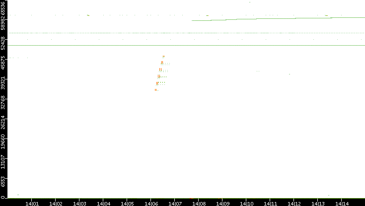 Src. Port vs. Time