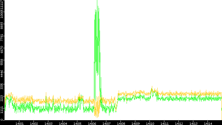 Entropy of Port vs. Time