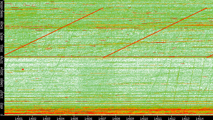 Dest. Port vs. Time