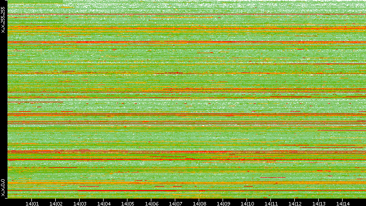 Src. IP vs. Time