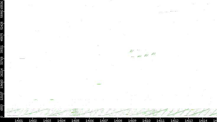 Src. Port vs. Time