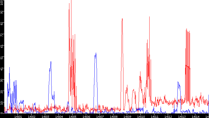 Nb. of Packets vs. Time