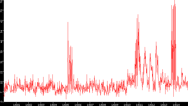 Nb. of Packets vs. Time