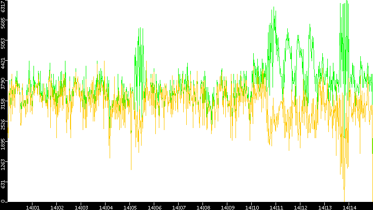 Entropy of Port vs. Time