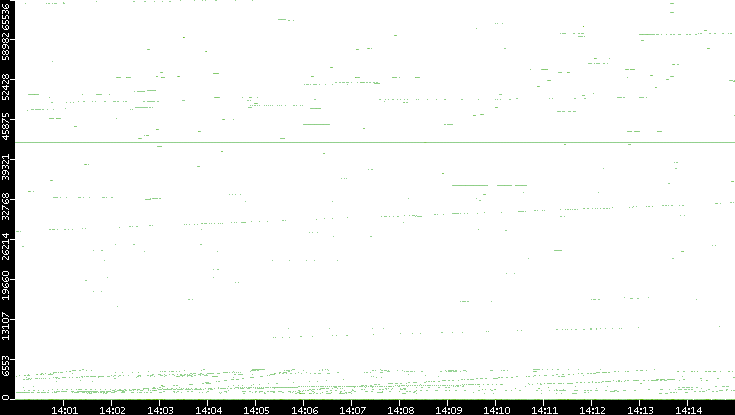 Src. Port vs. Time
