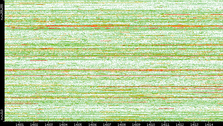 Dest. IP vs. Time