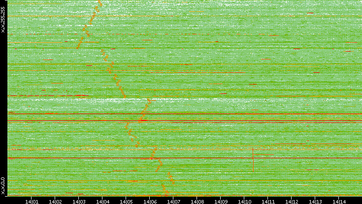 Dest. IP vs. Time