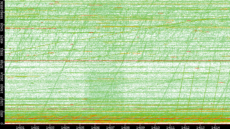 Dest. Port vs. Time