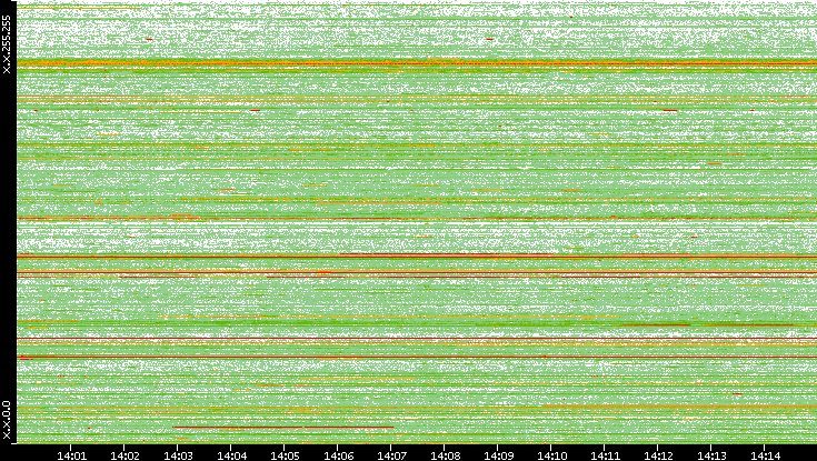 Src. IP vs. Time