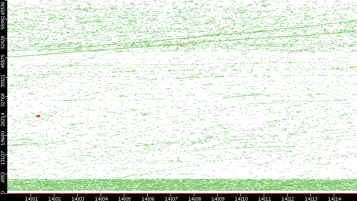Dest. Port vs. Time