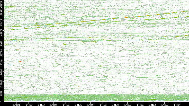 Src. Port vs. Time