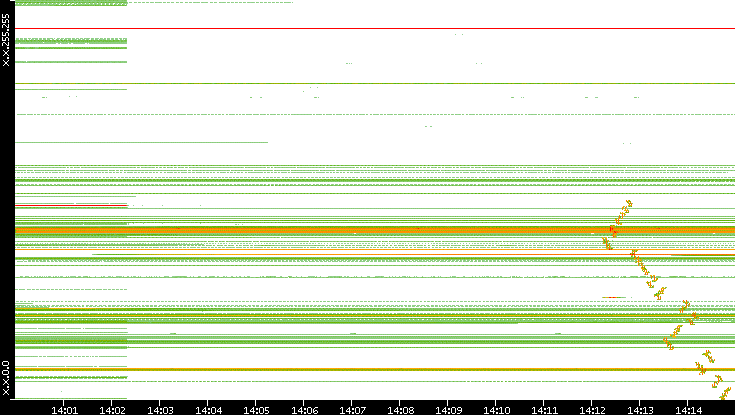 Dest. IP vs. Time