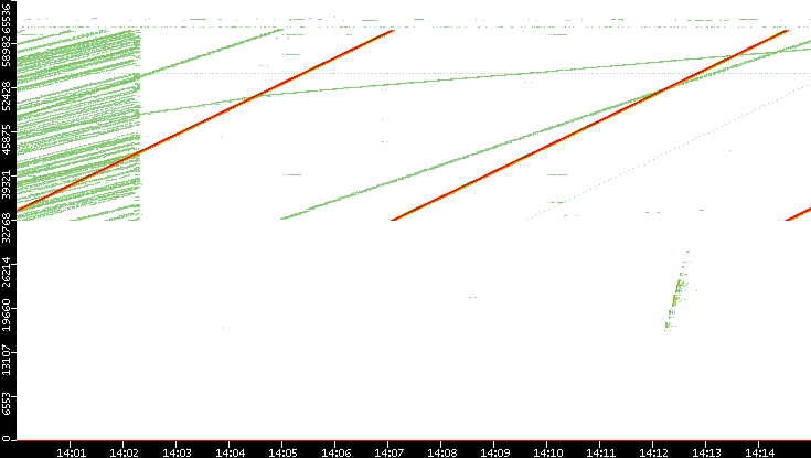 Dest. Port vs. Time