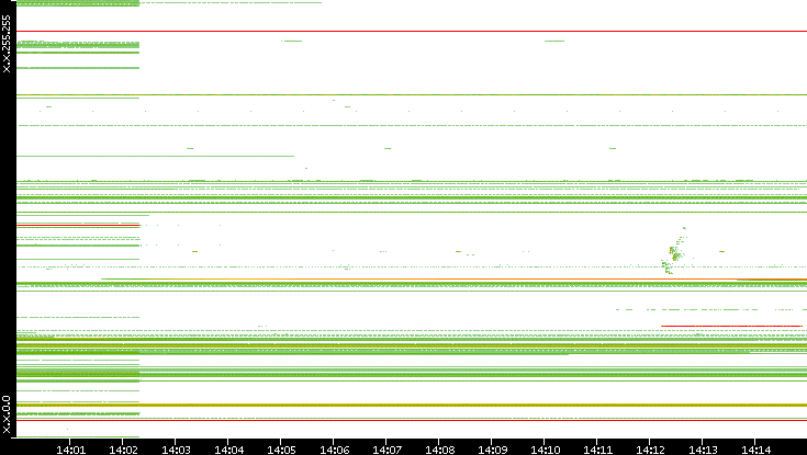 Src. IP vs. Time