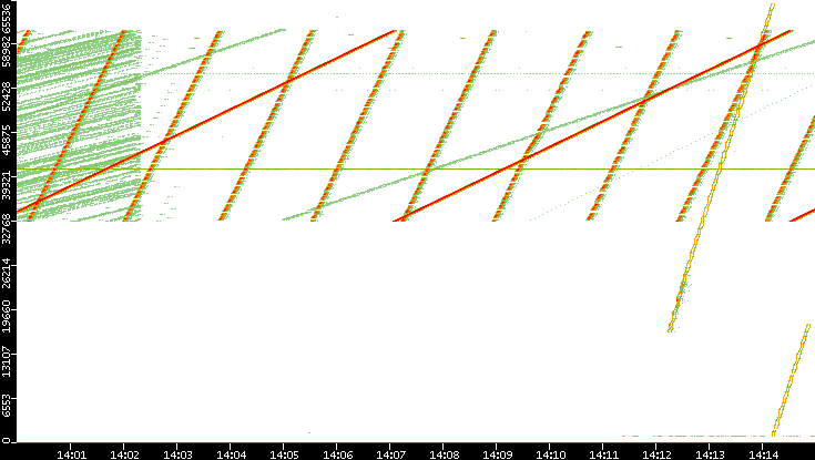 Src. Port vs. Time