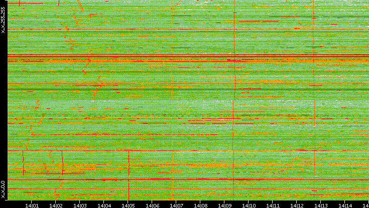 Dest. IP vs. Time