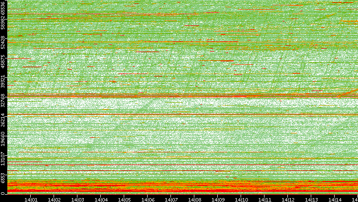 Dest. Port vs. Time